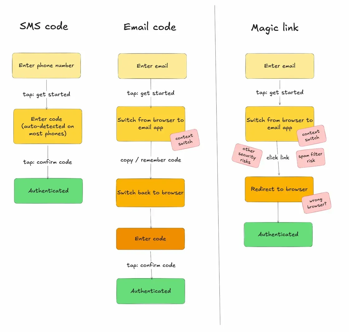 One-time code vs. magic link
