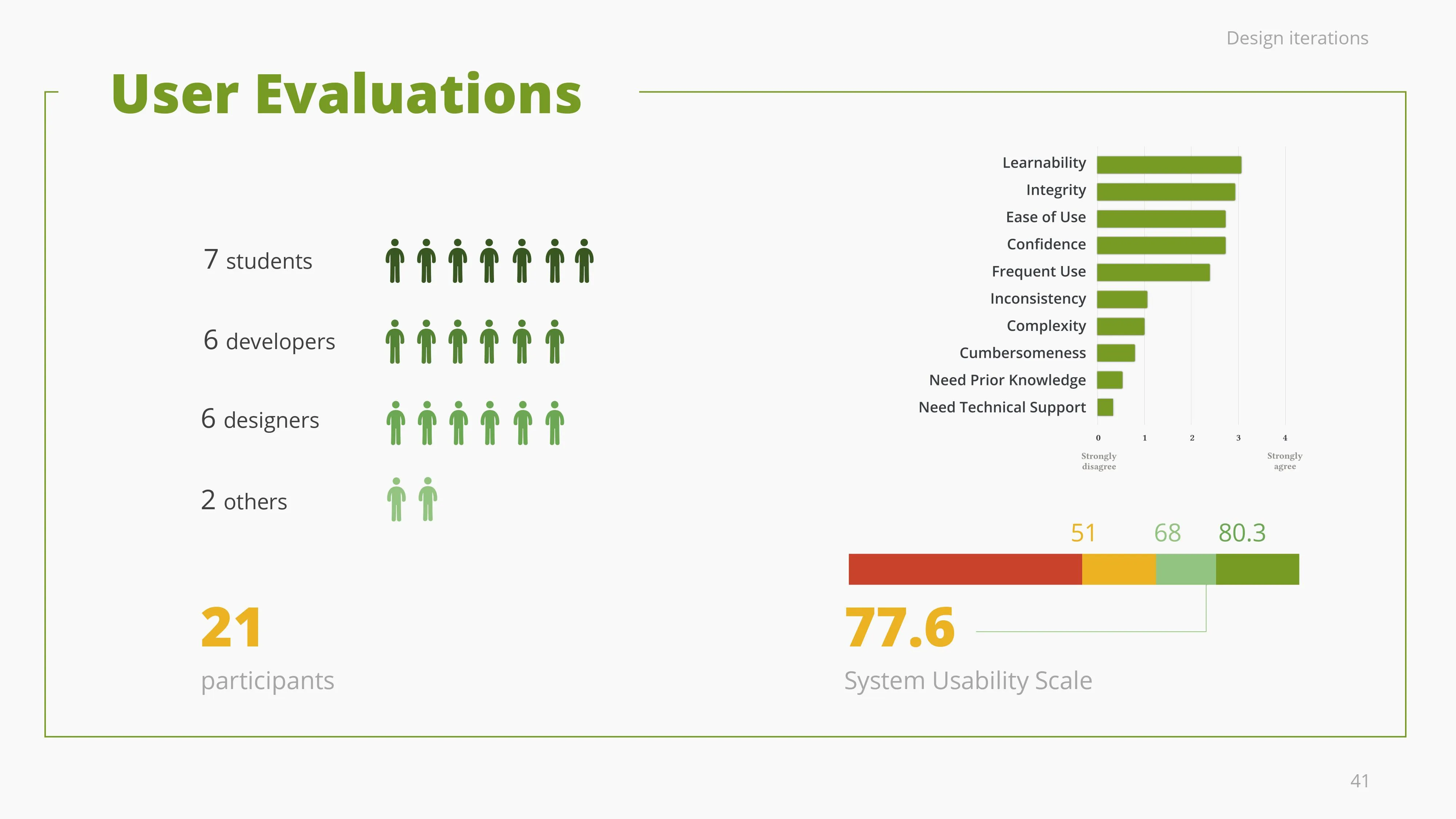 System Usability Score (SUS): 77.6