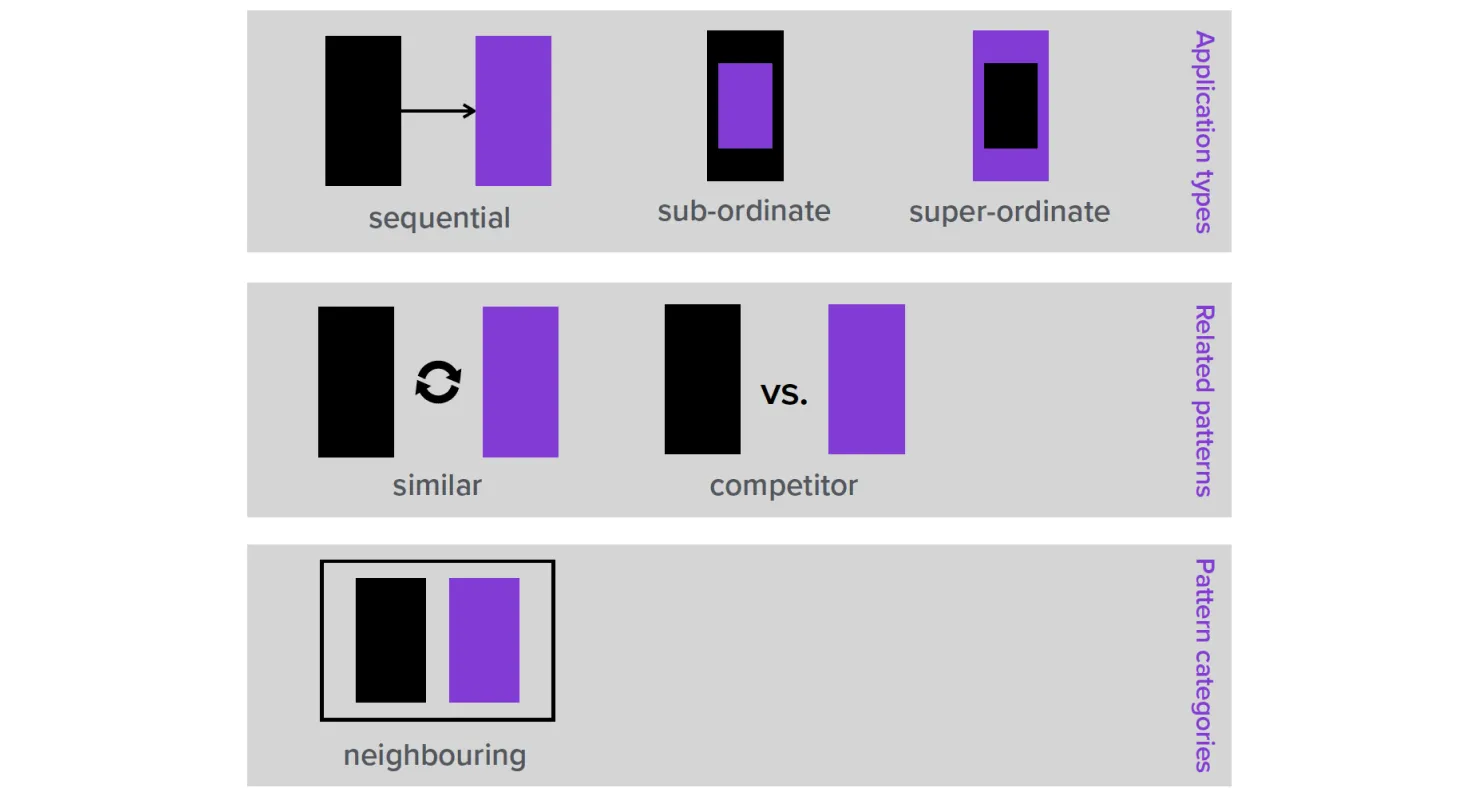 UI patterns grouped semantically
