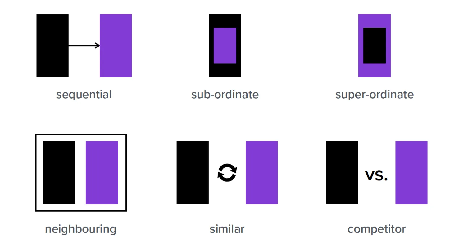 UI pattern relations